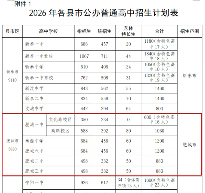 重磅！2026年泰安各普通高中招生计划公布！高中段学校招生录取政策出炉~肥城…